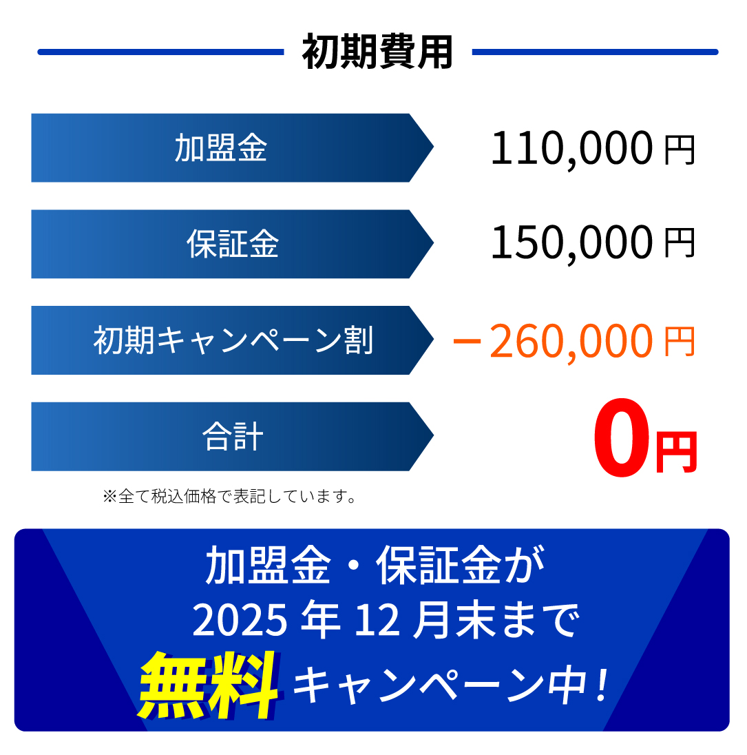 初期費用 加盟金 110,000円 補償金 150,000円 初期キャンペーン -260,000円 合計 0円