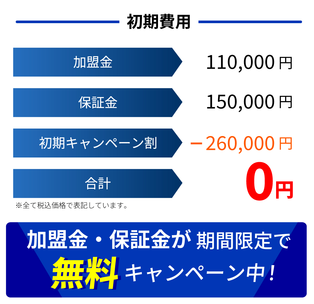 初期費用 加盟金 110,000円 補償金 150,000円 初期キャンペーン -260,000円 合計 0円