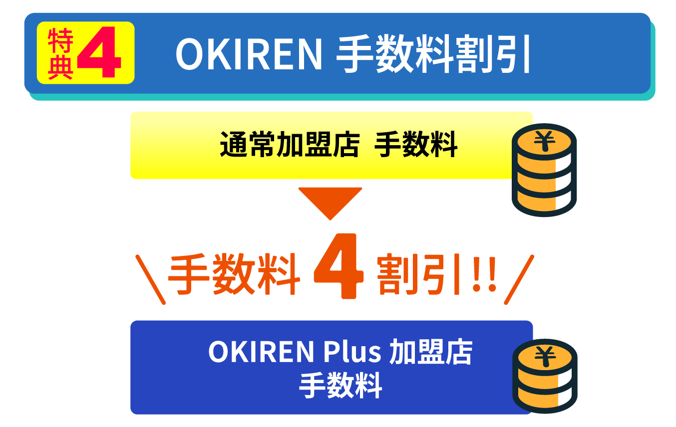 特典４、OKIREN手数料割引。通常加盟店手数料1がOKIREN Plus加盟店だと手数料が4％割引に！